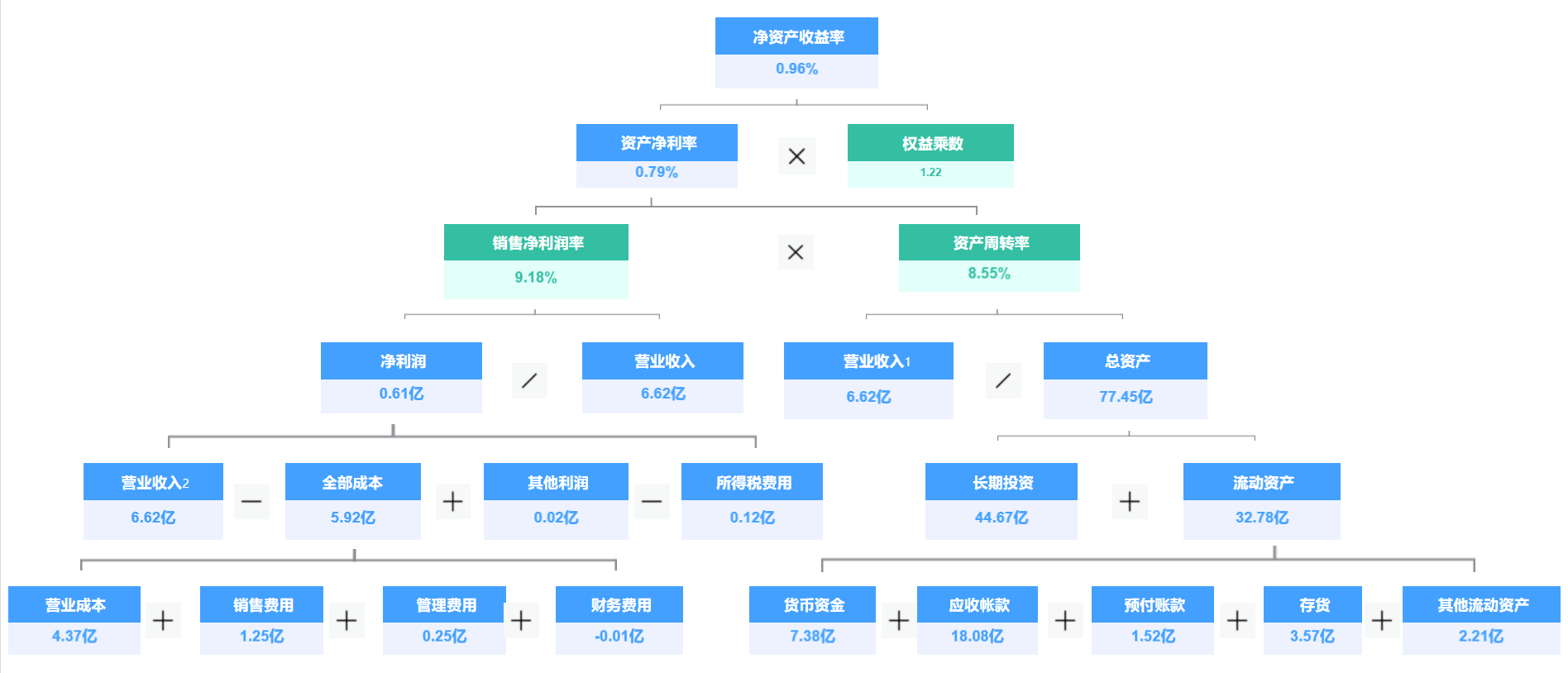 杏彩体育，财务数据人一定要懂的分析方法——杜邦分析法
