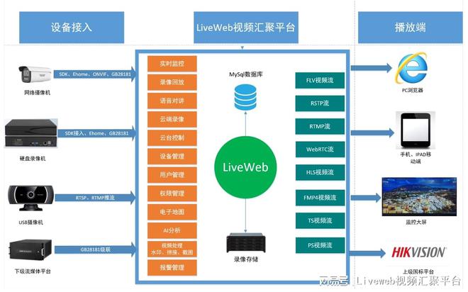杏彩体育，视频监控统一管理平台：Liveweb安防视频监控系