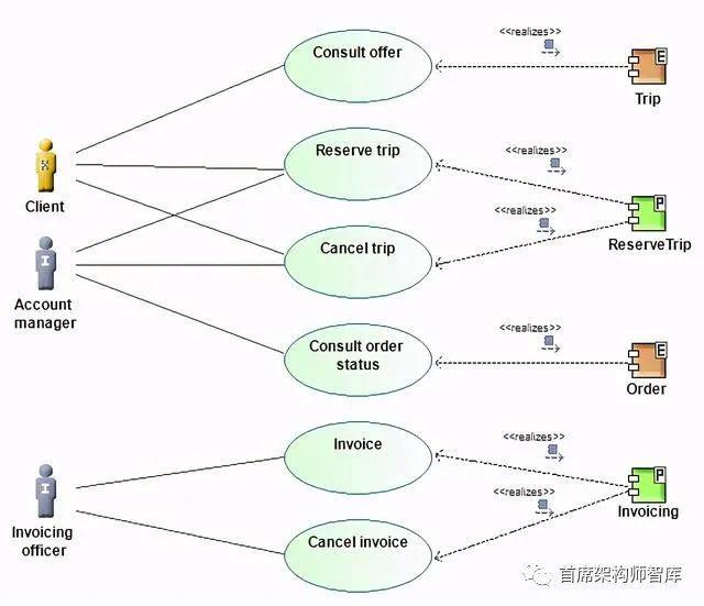 杏彩体育官网系统管理小说管理系统用例图「应用架构」TOGAF