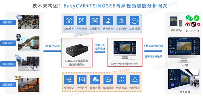 杏彩体育官网系统管理监控摄像头管理平台视频监控管理平台Eas